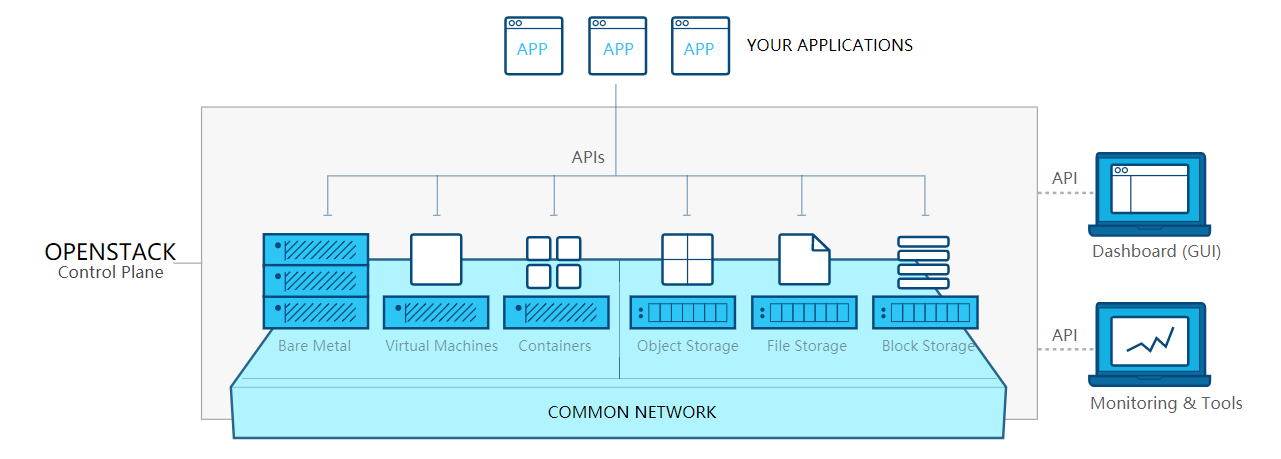 OpenStack